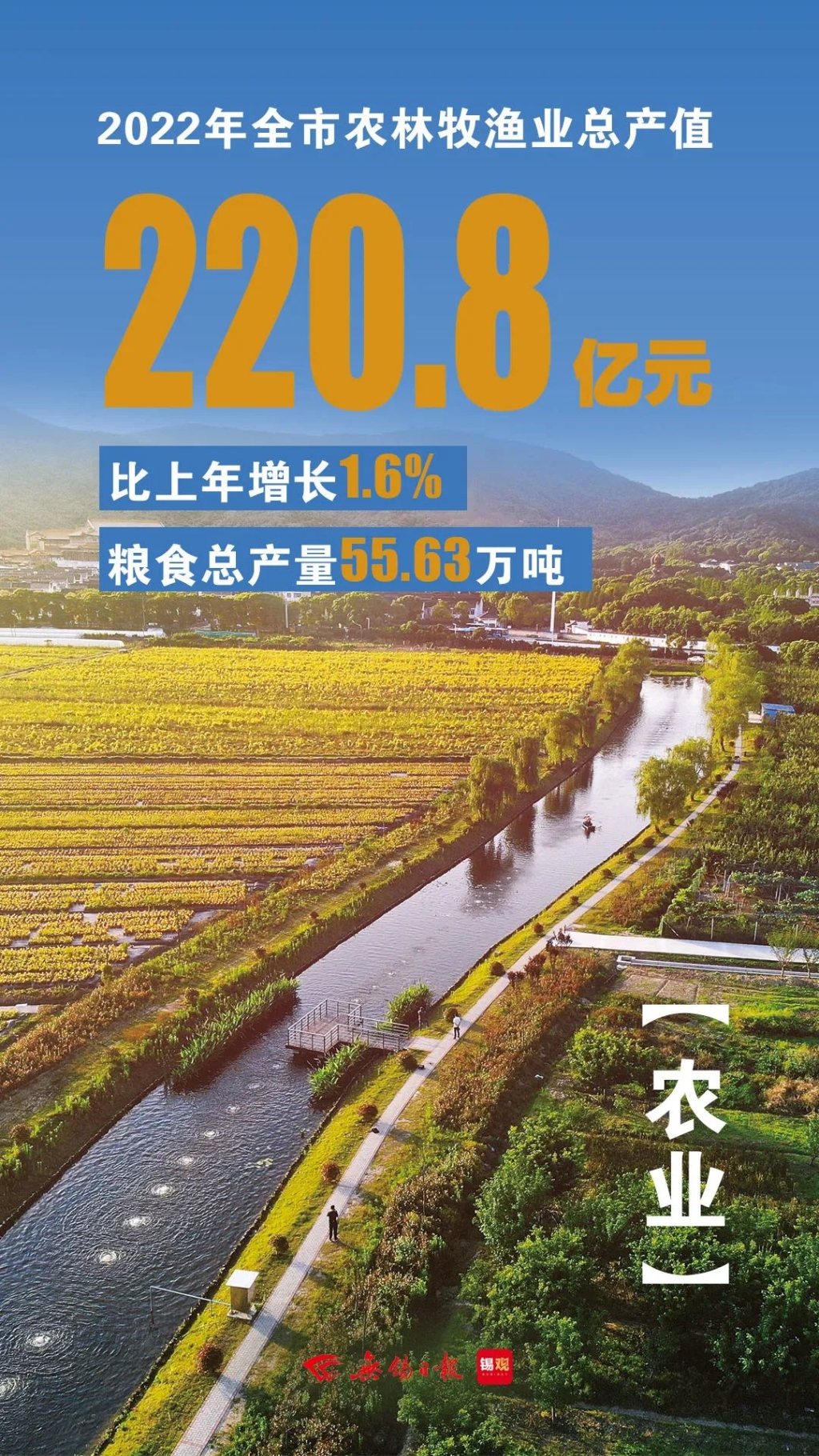 農(nóng)林牧漁業(yè)總產(chǎn)值，增長1.6%